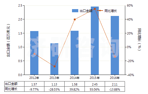 2012-2016年中國(guó)鄰苯二甲酸二丁酯(HS29173410)出口總額及增速統(tǒng)計(jì)